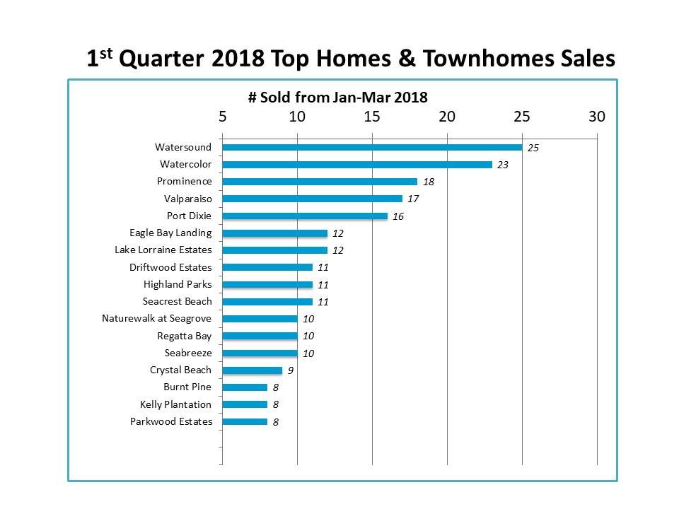1st quarter 2018 top home sales in Destin