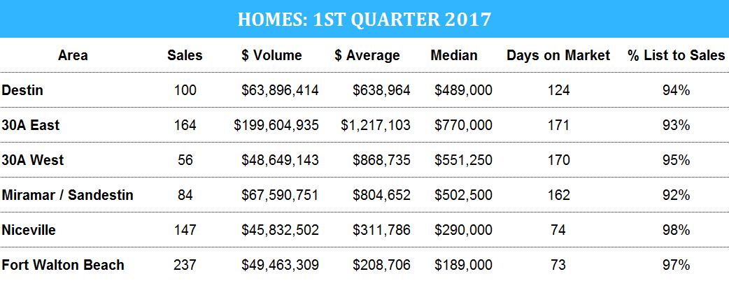 Destin home sales for 2017